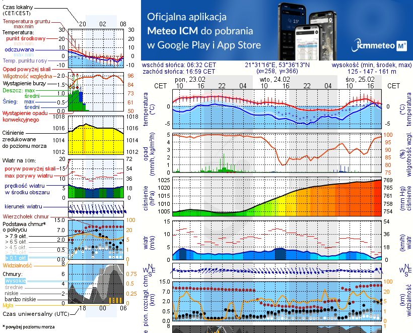 Pogoda żeglarska UM - Żegluga Mazurska Ruciane Nida