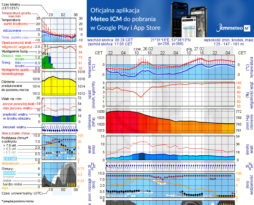 Pogoda żeglarska UM - Bełdany Tarpan I