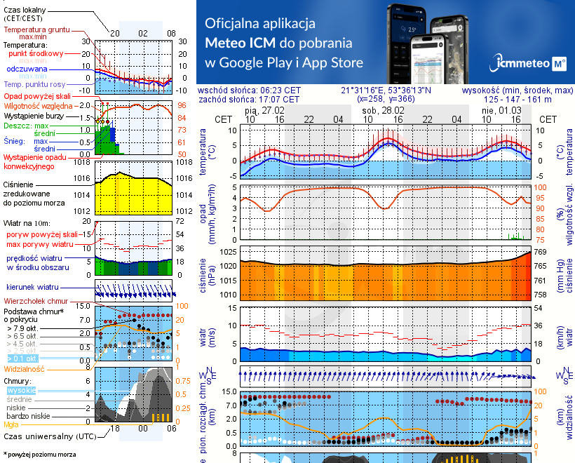 Pogoda żeglarska UM - Bełdany Tarpan II