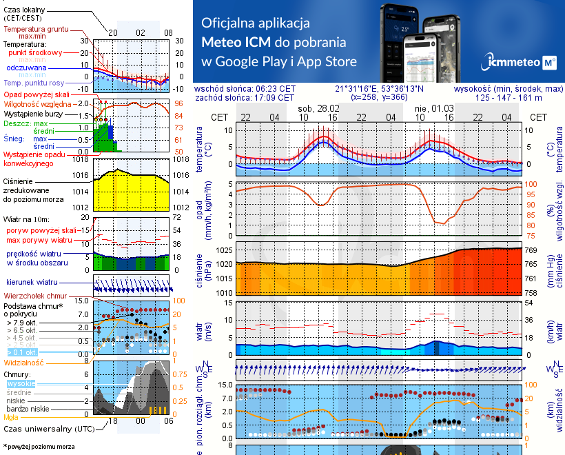 Pogoda żeglarska UM - Wygryny