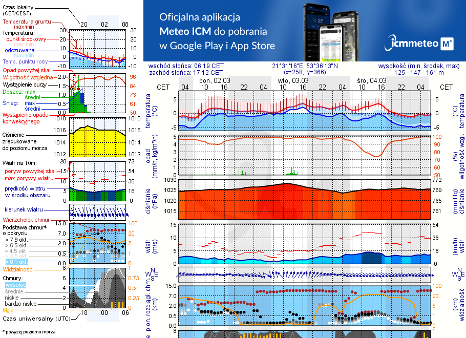 Pogoda żeglarska UM - Port Mazurski Raj