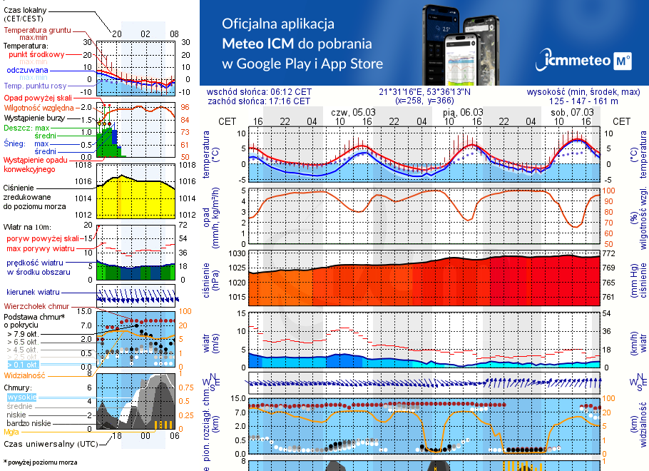 Pogoda żeglarska UM - Przystań OW Wodnik