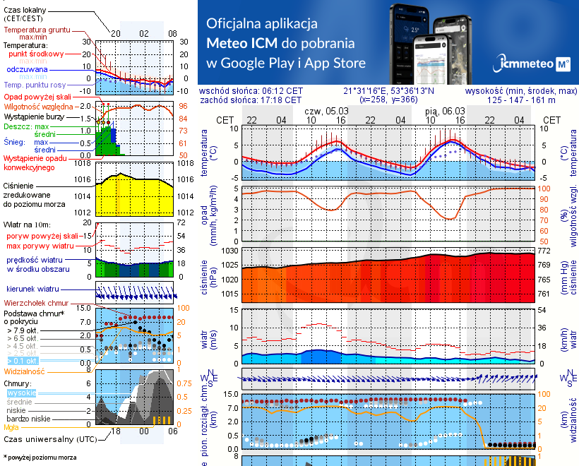 Pogoda żeglarska UM - Krzyże