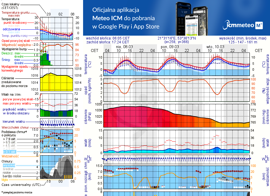 Pogoda żeglarska UM - Babięta
