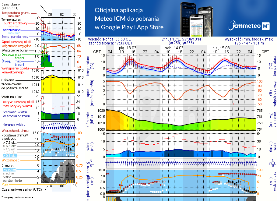 Pogoda żeglarska UM - Marina PTTK Ruciane Nida