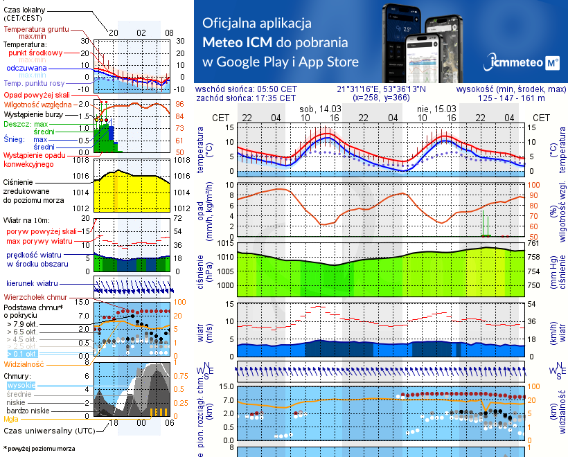Pogoda żeglarska UM - Wygryny