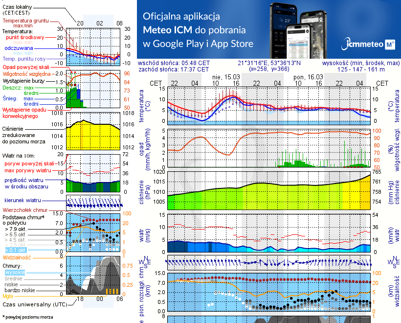 Pogoda żeglarska UM - Stanica Żeglarska Korektywa