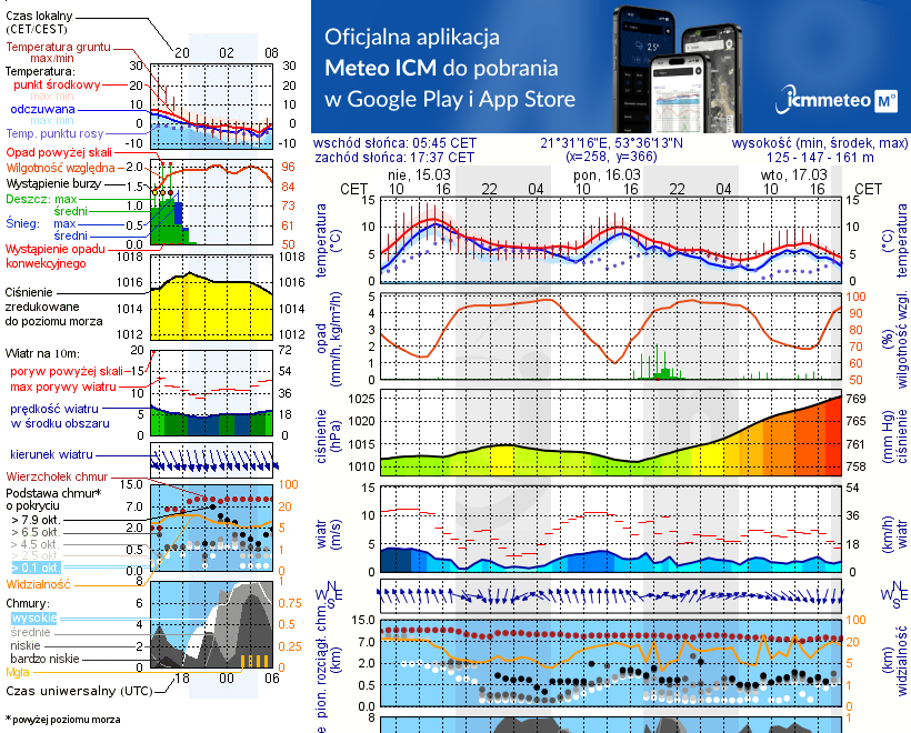 Pogoda żeglarska UM - Babięta