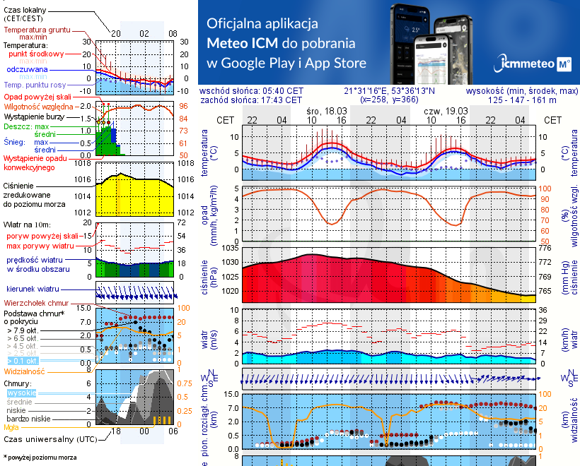 Pogoda żeglarska UM - jezioro Guzianka Wielka
