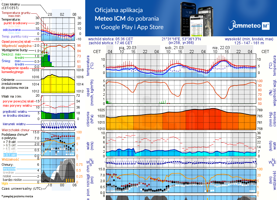 Pogoda żeglarska UM - Klub Mila Kamień - Zatoka