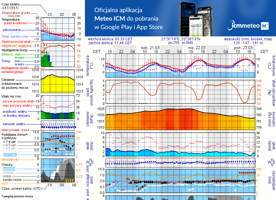 Pogoda żeglarska UM - Port Nidzki