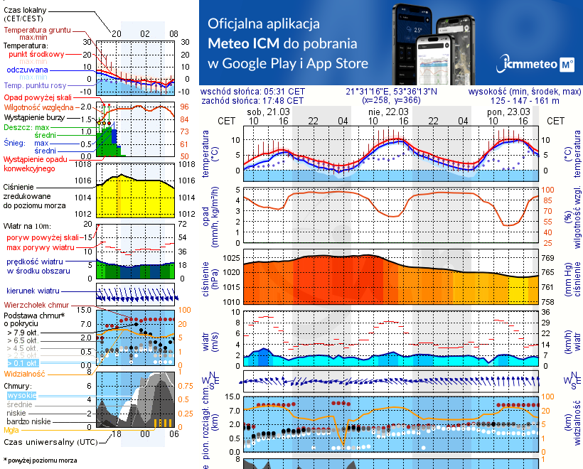Pogoda żeglarska UM - Jezioro Krutyńskie