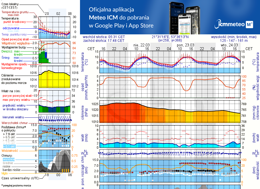 Pogoda żeglarska UM - Jezioro Klimunt