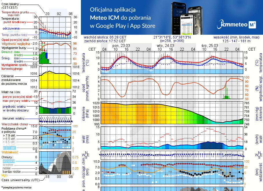 Pogoda żeglarska UM - jezioro Mokre