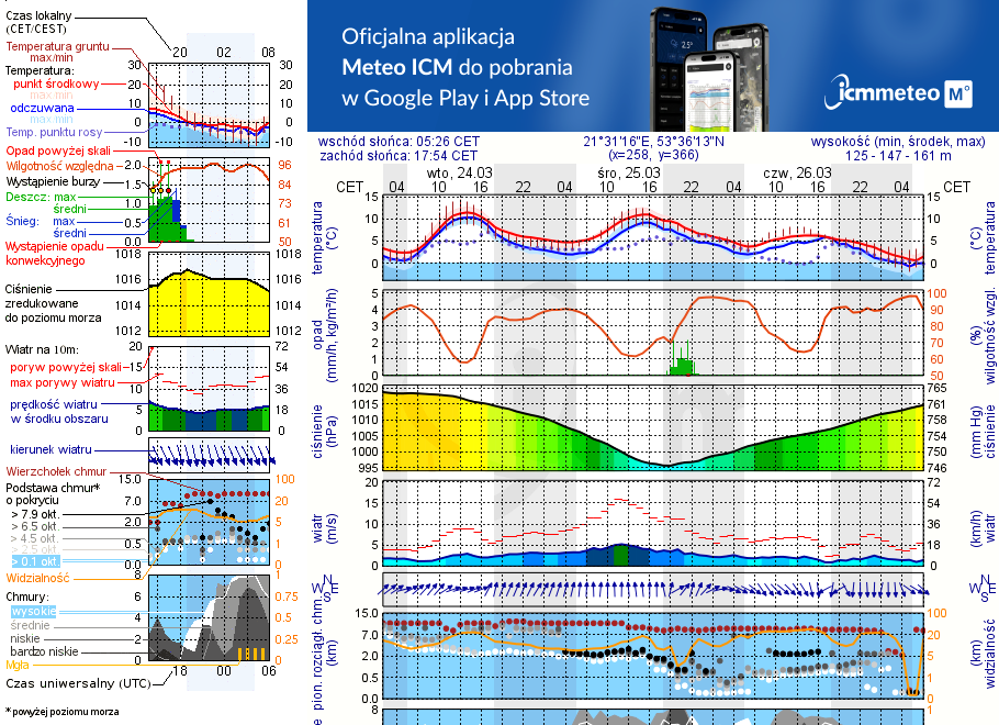 Pogoda żeglarska UM - Karwica Mazurska