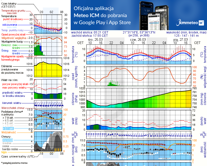 Pogoda żeglarska UM - Stanica Wodna przy Guziance
