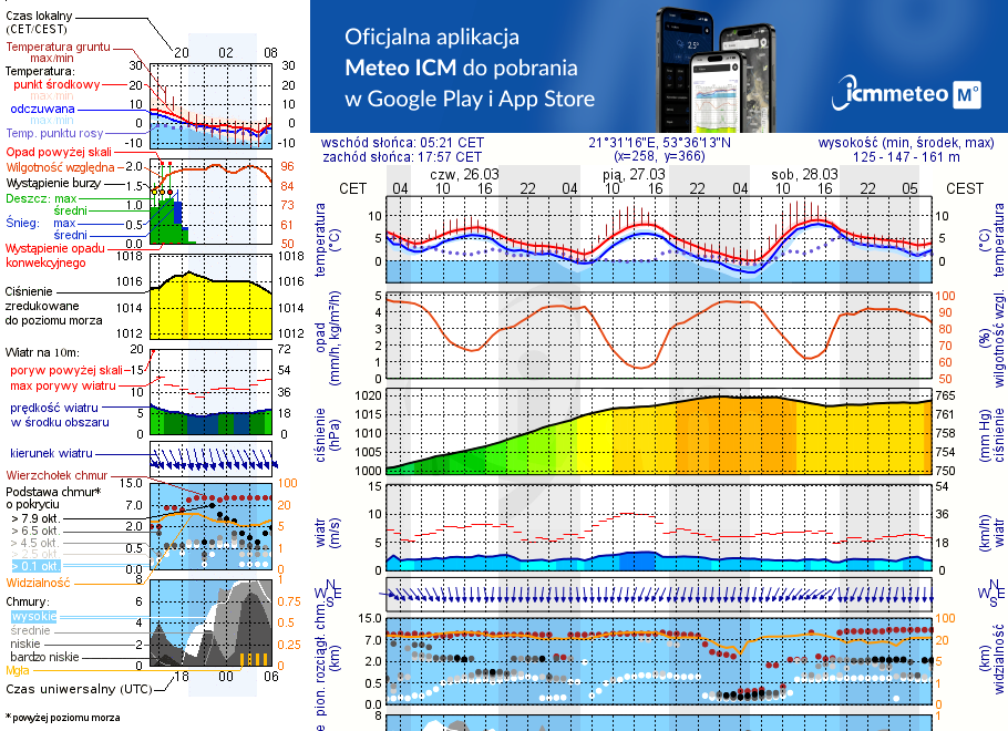 Pogoda żeglarska UM - Karwica
