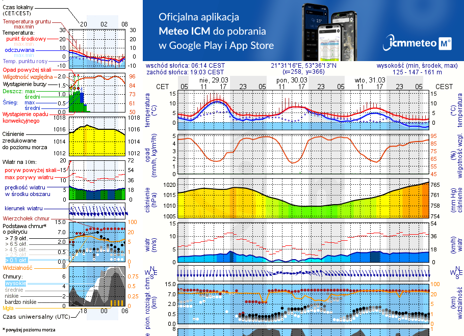 Pogoda żeglarska UM - jezioro Wejsunek