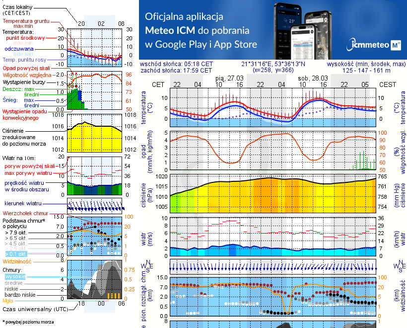 Pogoda żeglarska UM - Piaski