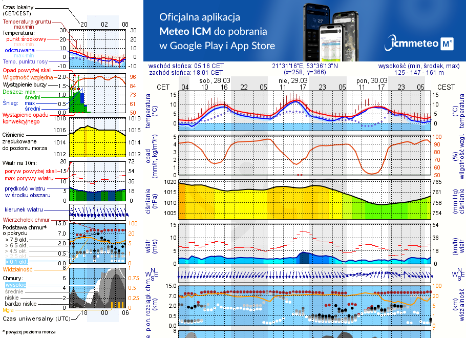 Pogoda żeglarska UM - Przystań Pranie