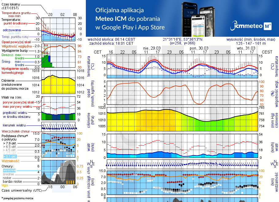 Pogoda żeglarska UM - Port Mazurski Gaj
