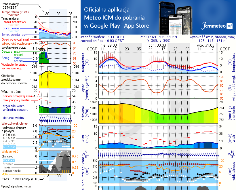 Pogoda żeglarska UM - Przystań u Edka