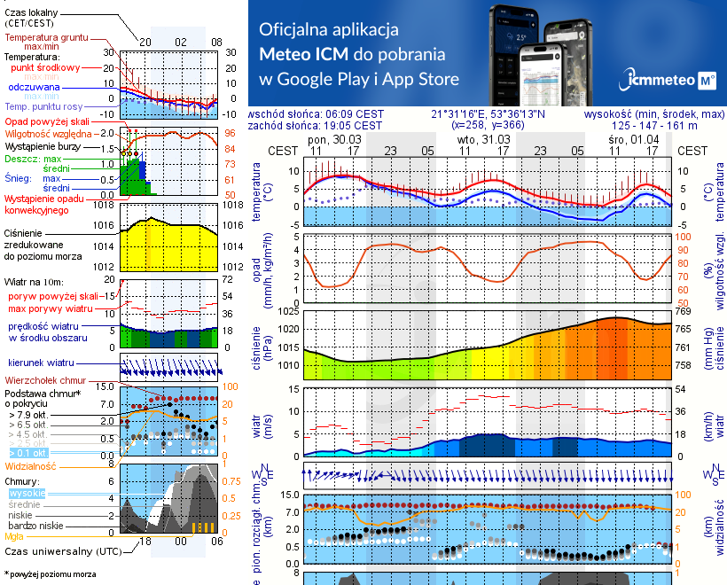 Pogoda żeglarska UM - Piaski
