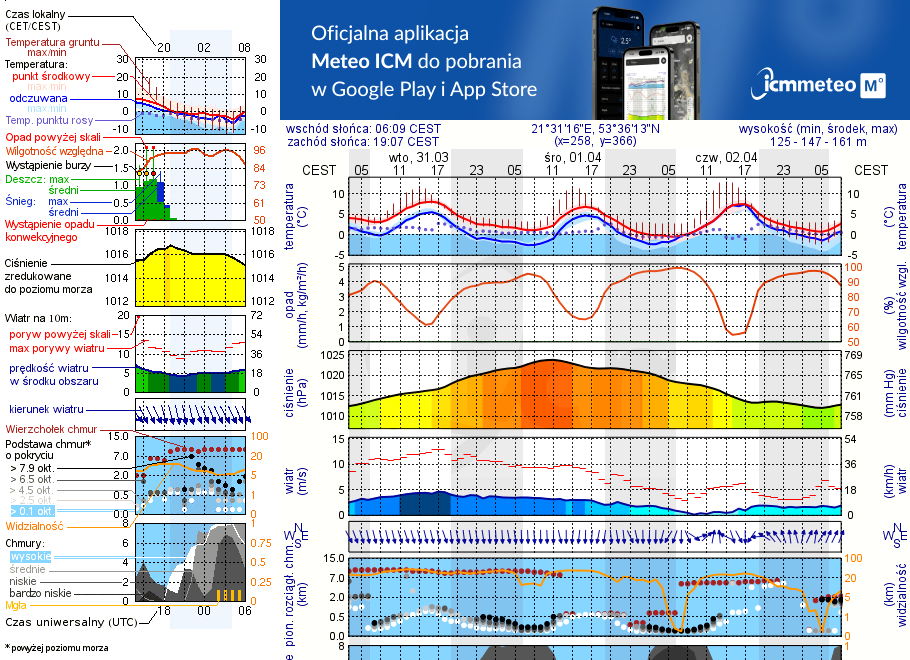Pogoda żeglarska UM - Port Wioska Rowerowa