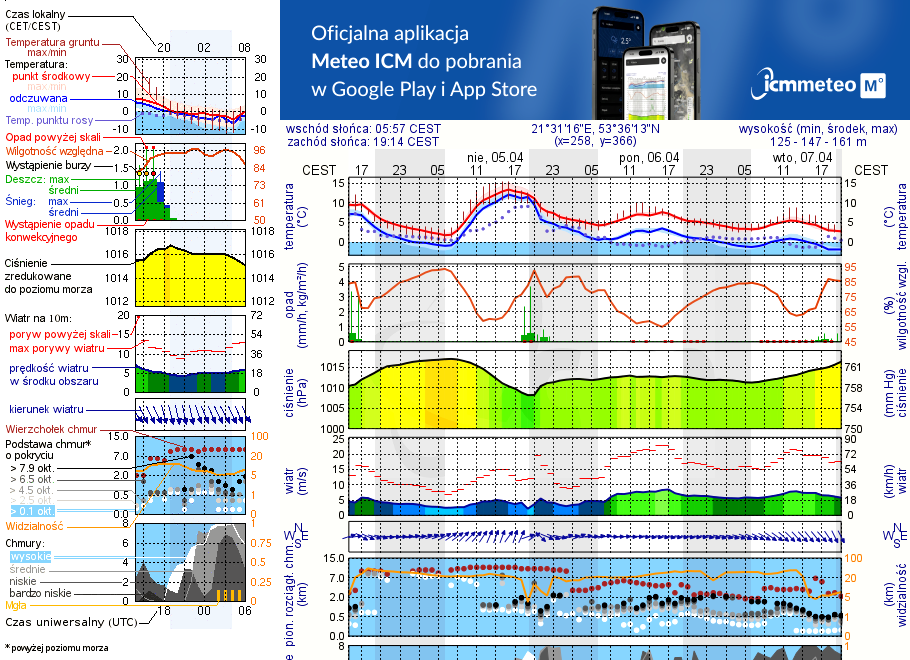 Pogoda żeglarska UM - Pole namiotowe Zielona Binduga
