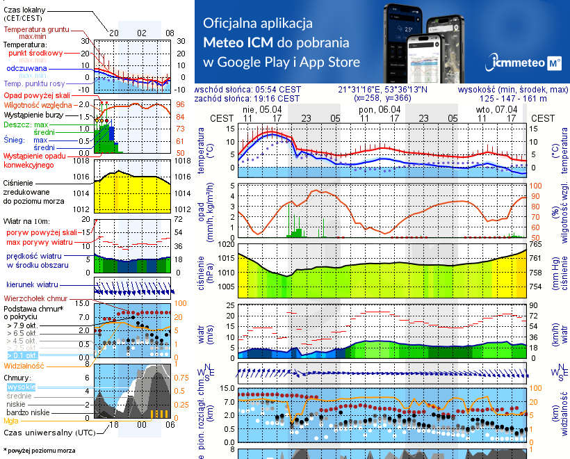 Pogoda żeglarska UM - Port Karwica / Pelagia
