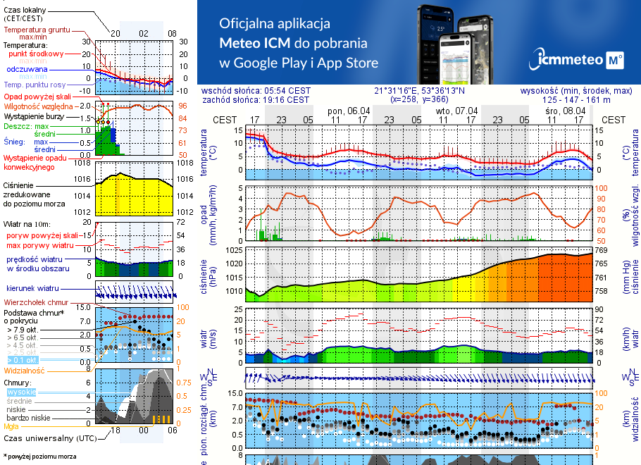 Pogoda żeglarska UM - Piaski