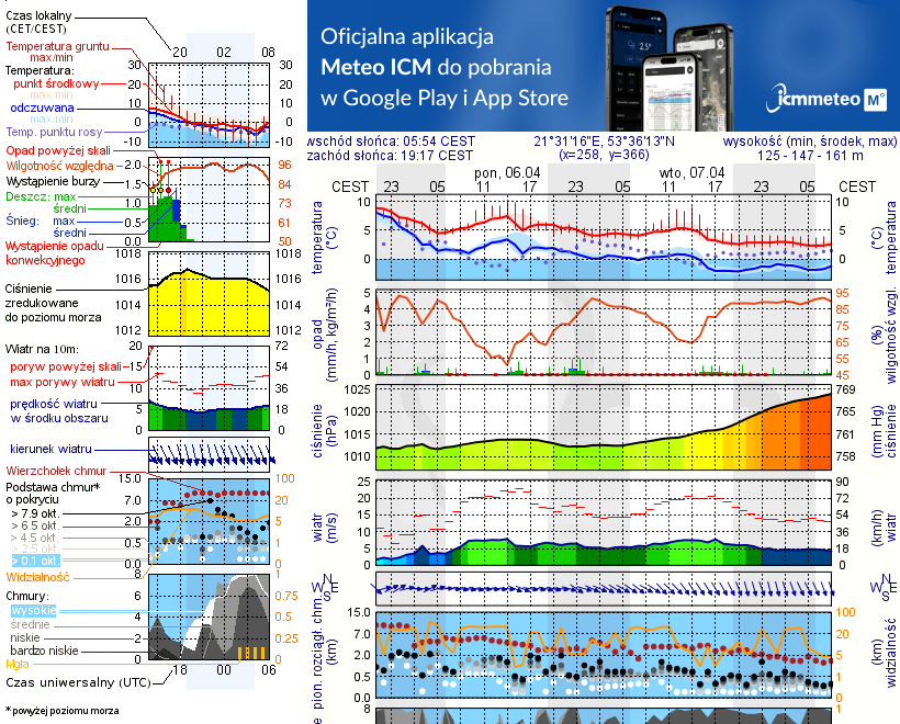 Pogoda żeglarska UM - Przystań Mazury