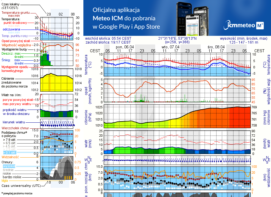 Pogoda żeglarska UM - Przystań Mazury