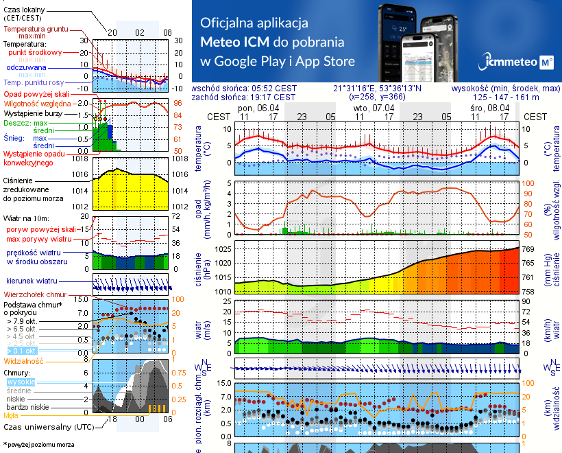 Pogoda żeglarska UM - Babięta