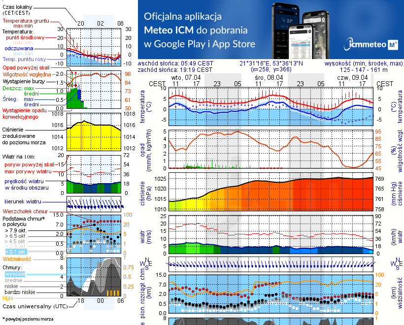 Pogoda żeglarska UM - Port Jachtowy Guzianka