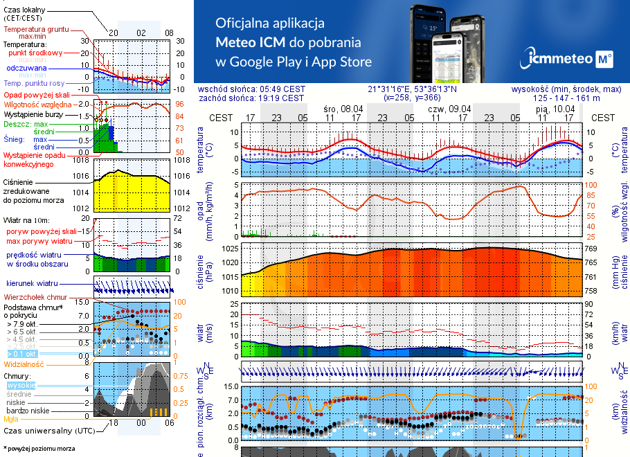 Pogoda żeglarska UM - Pole namiotowe Drapacz