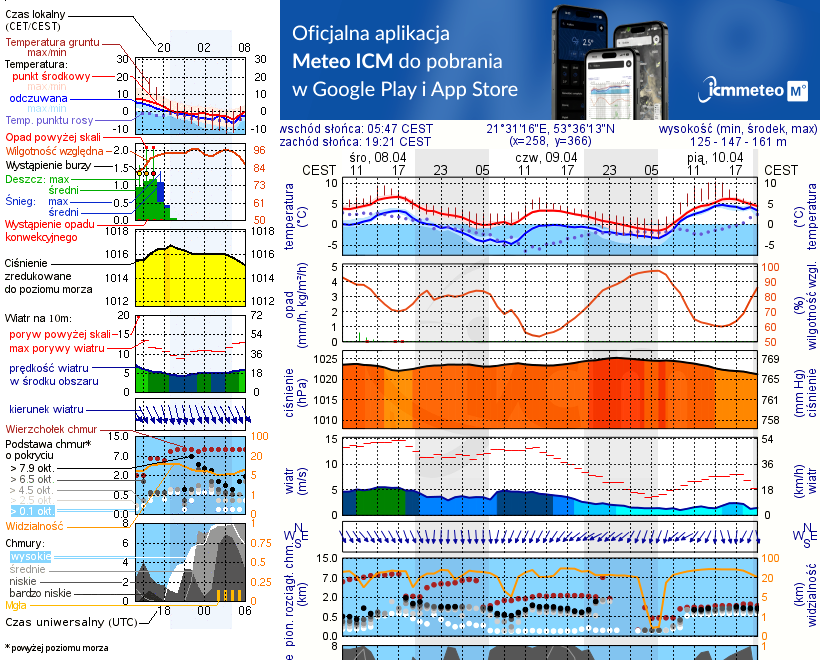 Pogoda żeglarska UM - Klub Mila Kamień - Ekomarina