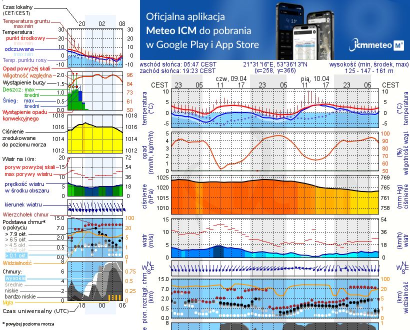 Pogoda żeglarska UM - jezioro Kierwik