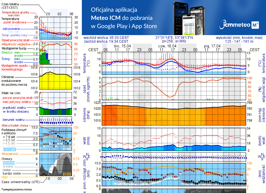 Pogoda żeglarska UM - Bełdany Tarpan II