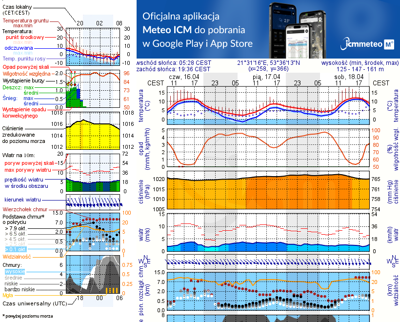 Pogoda żeglarska UM - Piaski