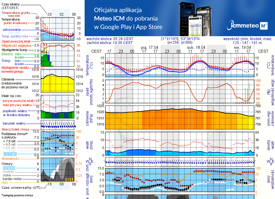 Pogoda żeglarska UM - Port Mazurski Raj