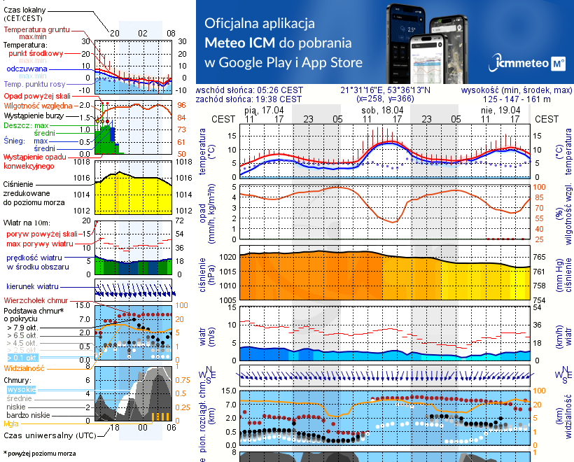 Pogoda żeglarska UM - Jezioro Jaśkowo Duże