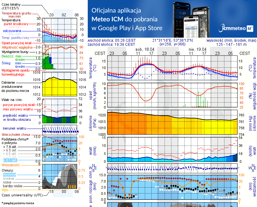 Pogoda żeglarska UM - Port Jachtowy Gąsior