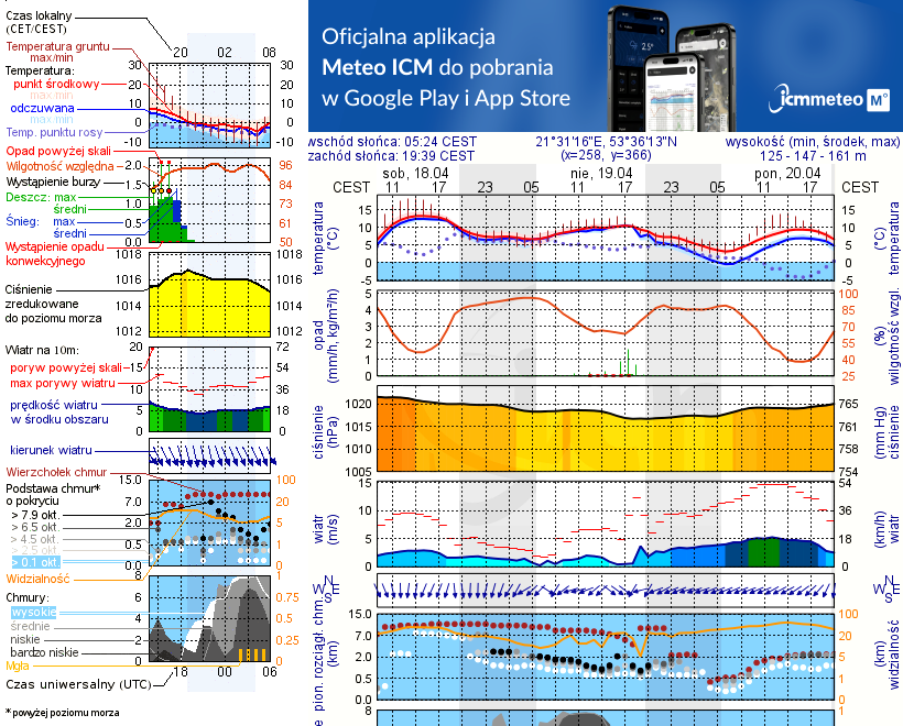 Pogoda żeglarska UM - Piaski
