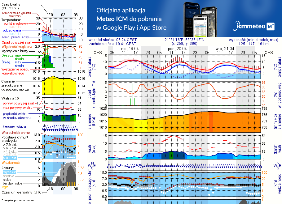 Pogoda żeglarska UM - Pranie