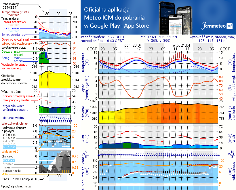 Pogoda żeglarska UM - Piaski
