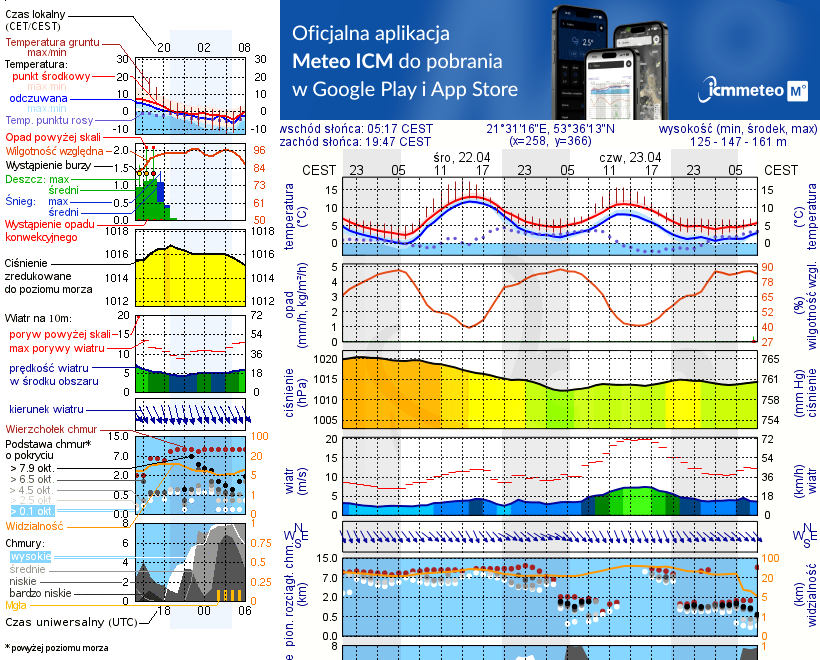Pogoda żeglarska UM - Jezioro Zdrężno