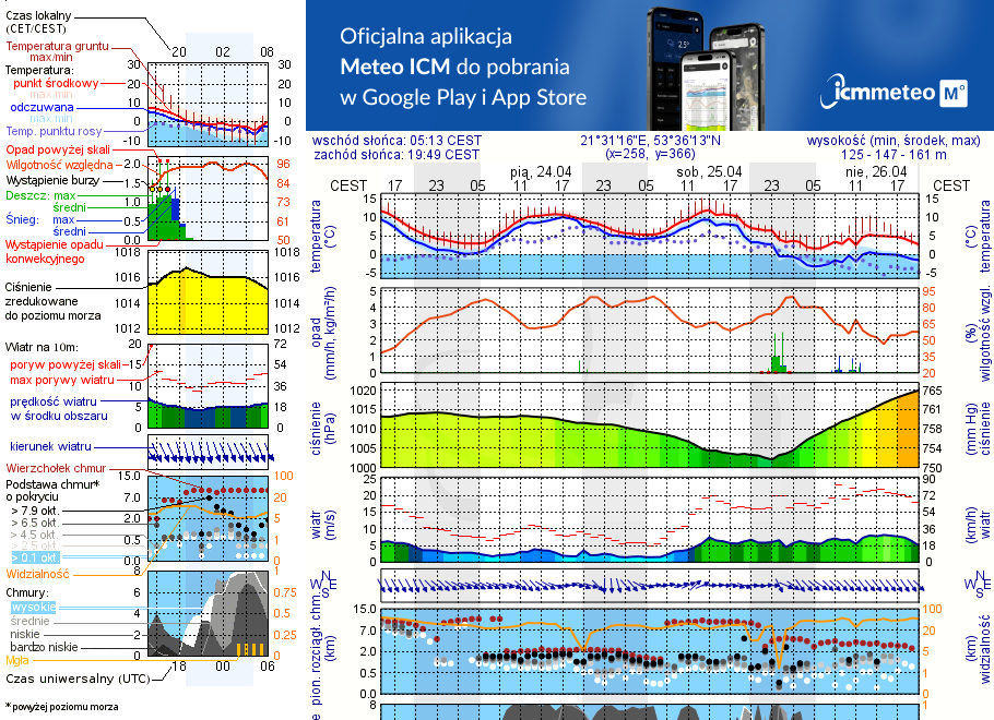 Pogoda żeglarska UM - Caravaning nad Zatoką - NIECZYNNY