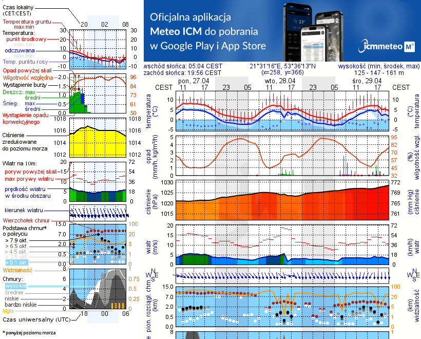 Pogoda żeglarska UM - Marina PTTK Ruciane Nida