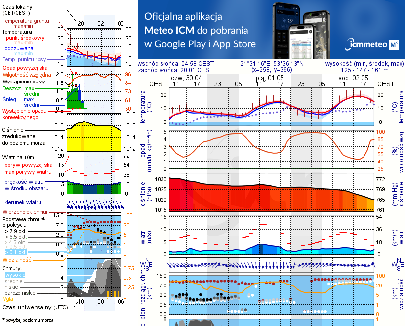 Pogoda żeglarska UM - Piaski